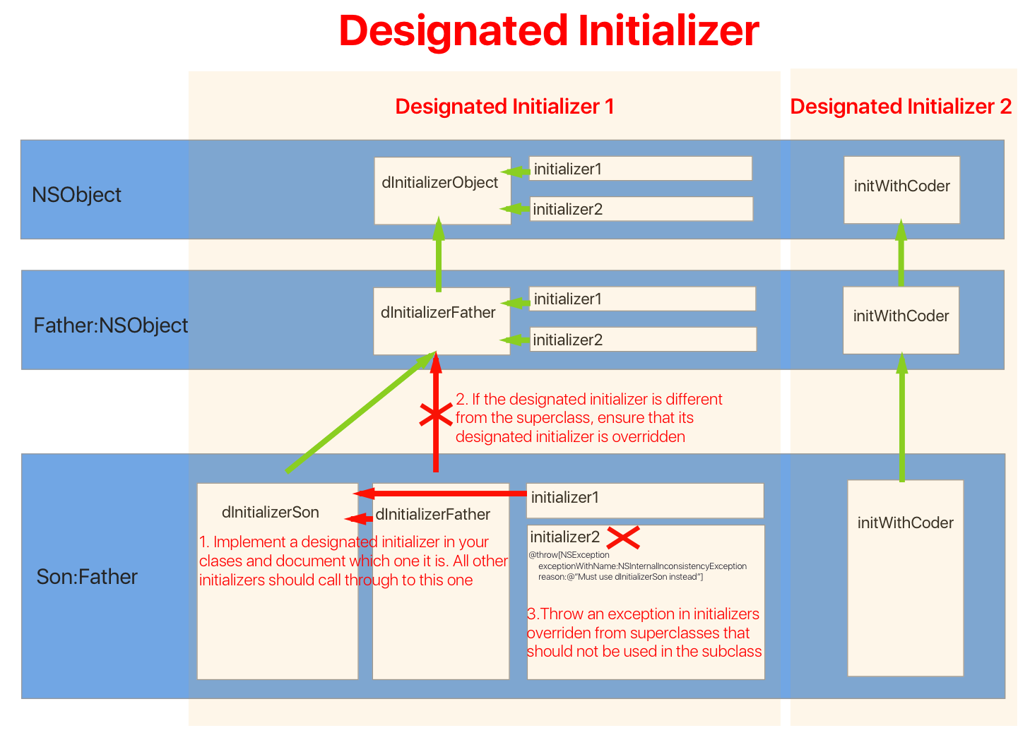 Designated Initializer